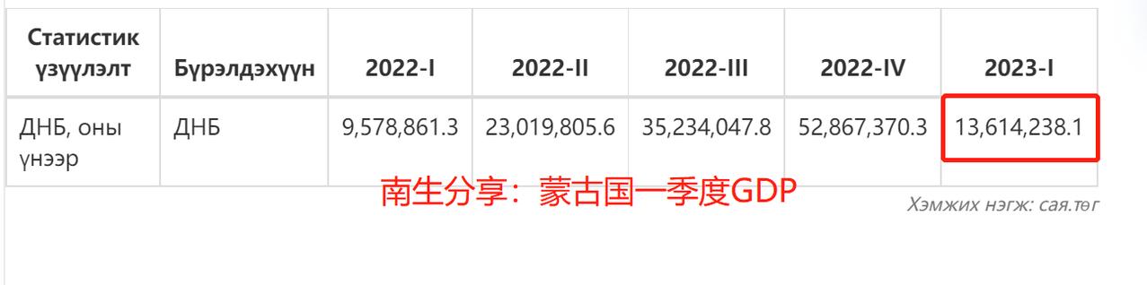 蒙古国一季度GDP大增7.9%，原因有哪些呢？


初步统计结果显示：蒙古国20