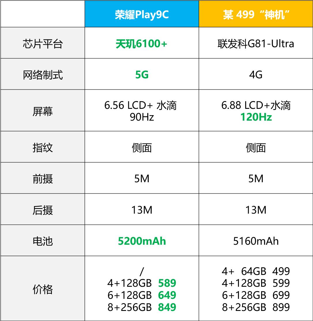 同样500多块钱，之前红米14C被大家吹得不亦乐乎，主要还是大家没注意到荣耀Pl