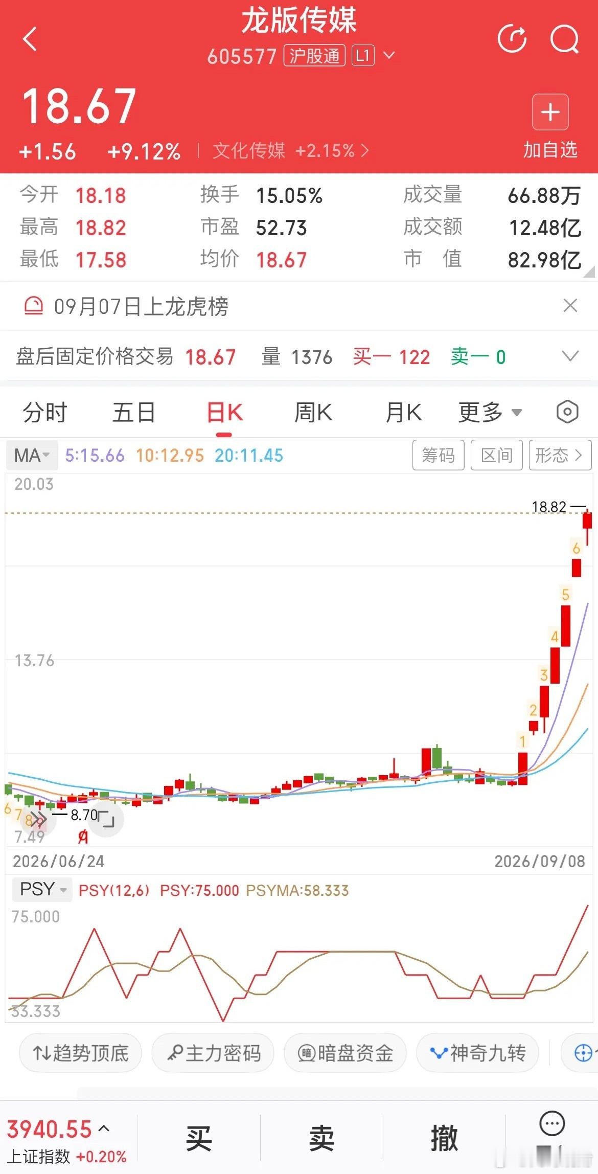 龙版传媒，涨成这样，为什么没有监管停牌？龙版传媒今天再度大涨9.12%，已经走出