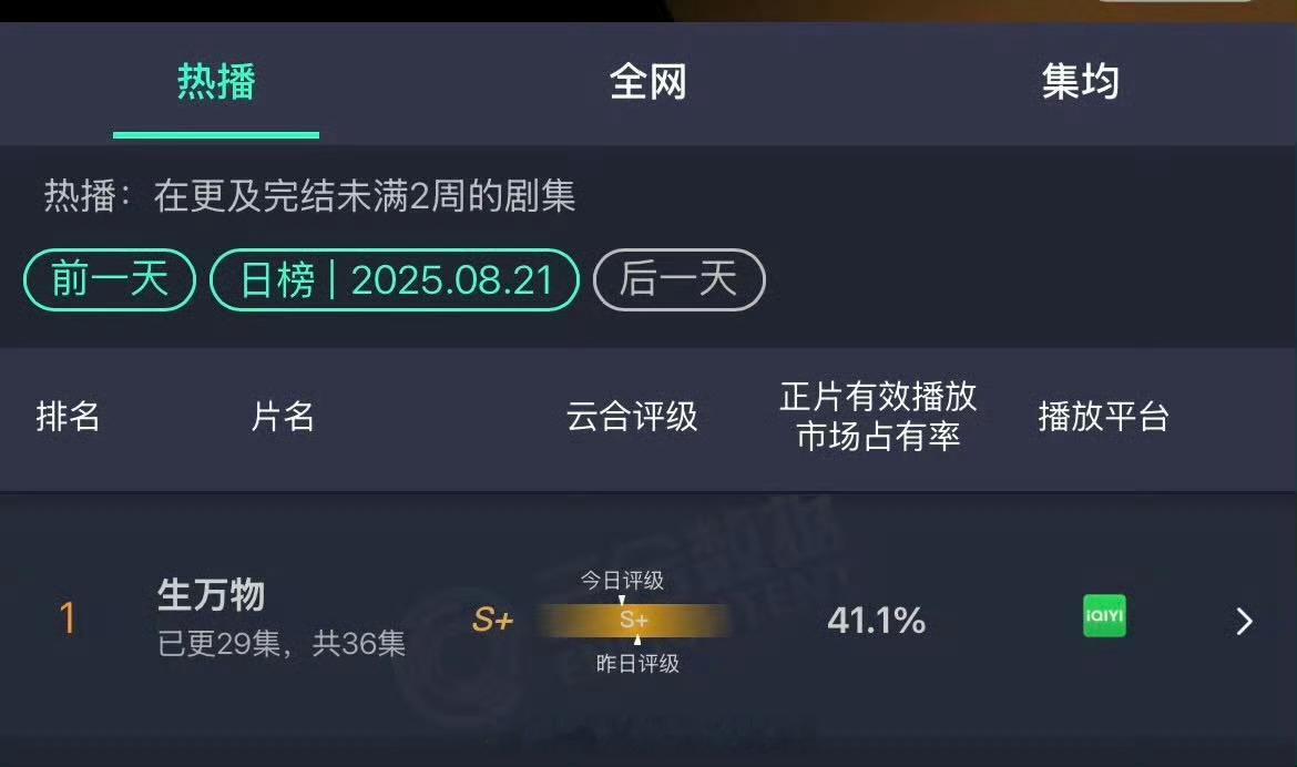 杨幂生万物云合破41.1%了🔥太漂亮了 ​​​