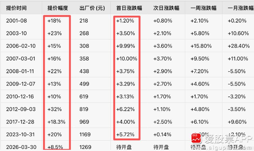 刚有人问：茅台官宣飞天涨价，明天会涨停吗？

这有点想多了，不过历史上每次飞天提