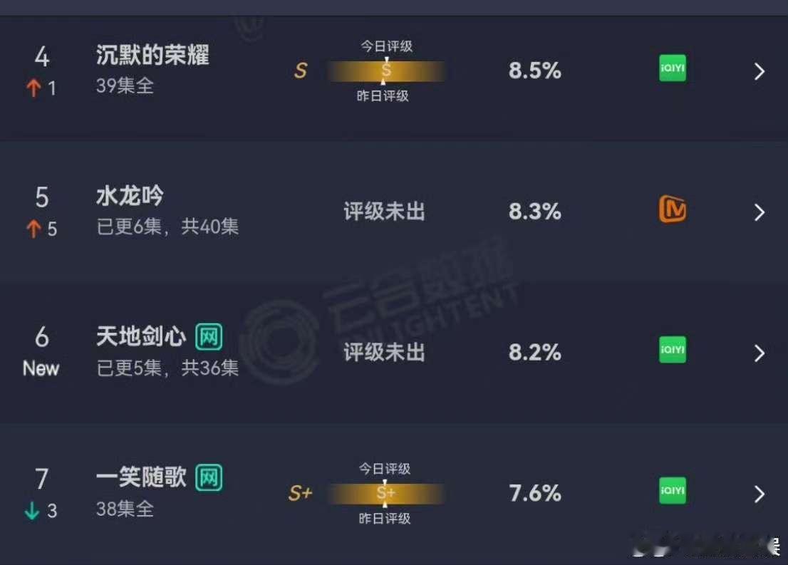 天地剑心首日云合数据天地剑心云合占比8.2%天地剑心首日云合数据，如何，[爱你]