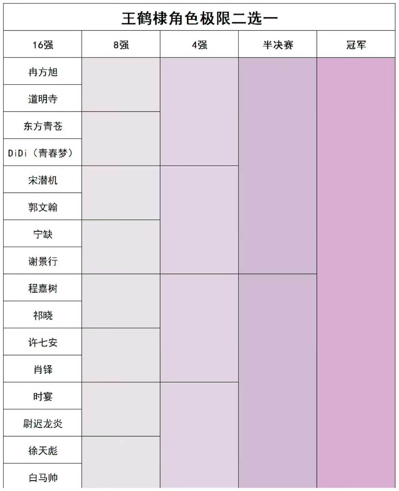 四强苍安潜行，只能选到这里，冠军王鹤棣，别逼我做为难的事