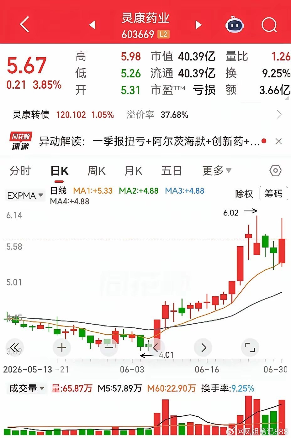 灵康药业和长高电气。灵康药业，6月8日首板，然后横盘了八九天，排列整齐，很有意思