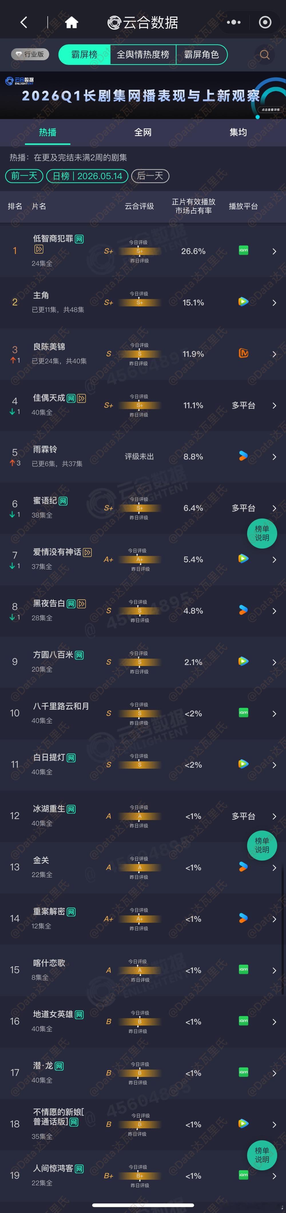 5.14云合占比低智商犯罪 26.6%，约4640万主角 15.1%，约 263