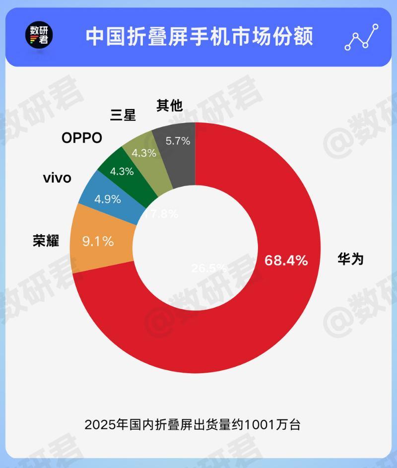 去年国内的手机出货量约2.84亿部，其中折叠屏只有约1001万台，市场比较小，今