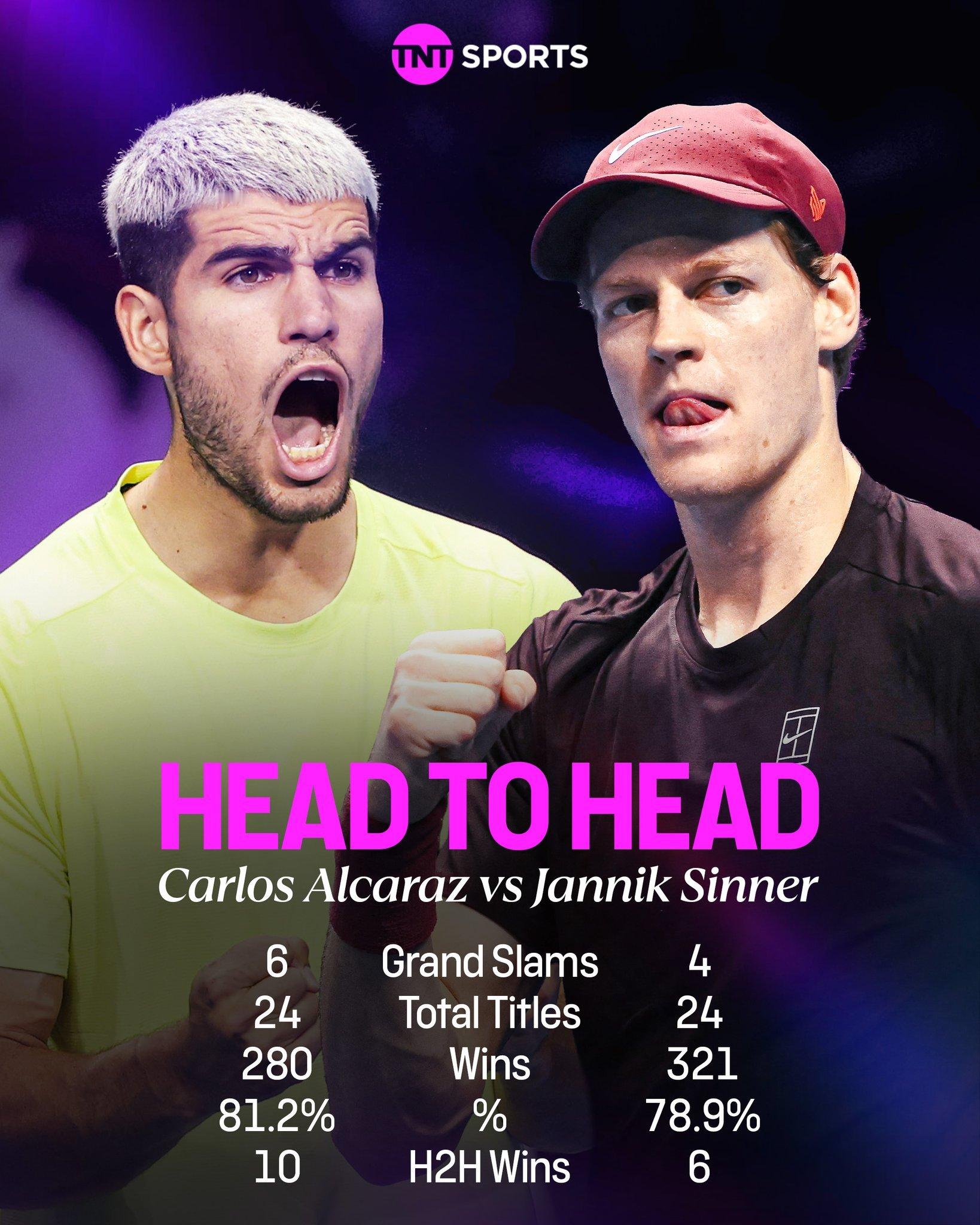 阿尔卡拉斯🆚辛纳数据对比：大满贯：6-4冠军数：24-24胜场数：280-32