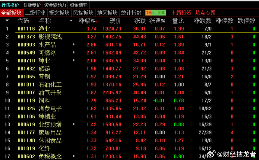 收盘，沪指涨0.17%，深成指跌0.77%，创业板指跌1.62%，北证50指数跌