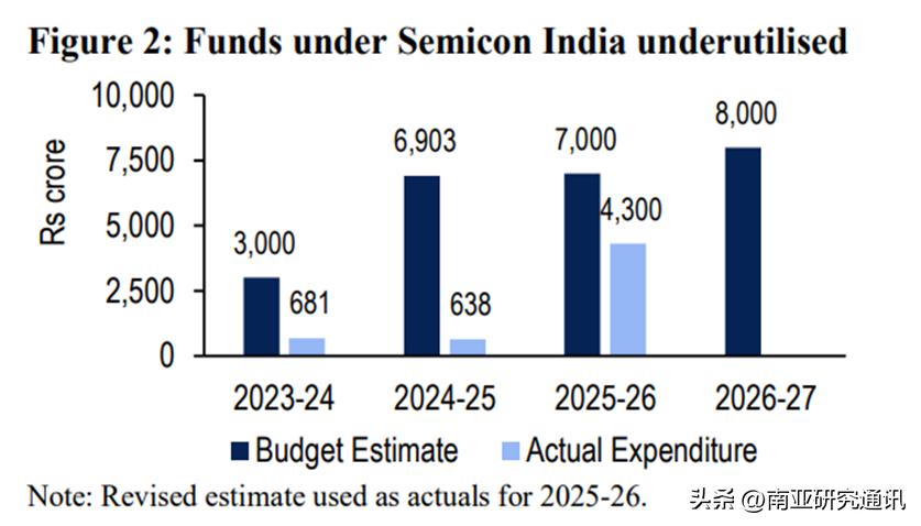 《印刷报》3月17日报道，印电子和信息技术部（MeitY）在新财政预算中获批资金