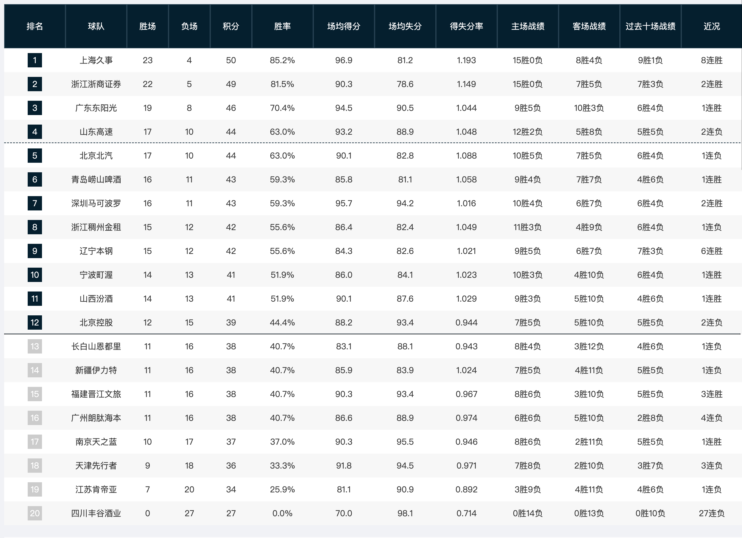 cba 27轮打完积分榜👇前12：上海、广厦、广东、山东、北京、青岛、深圳、浙