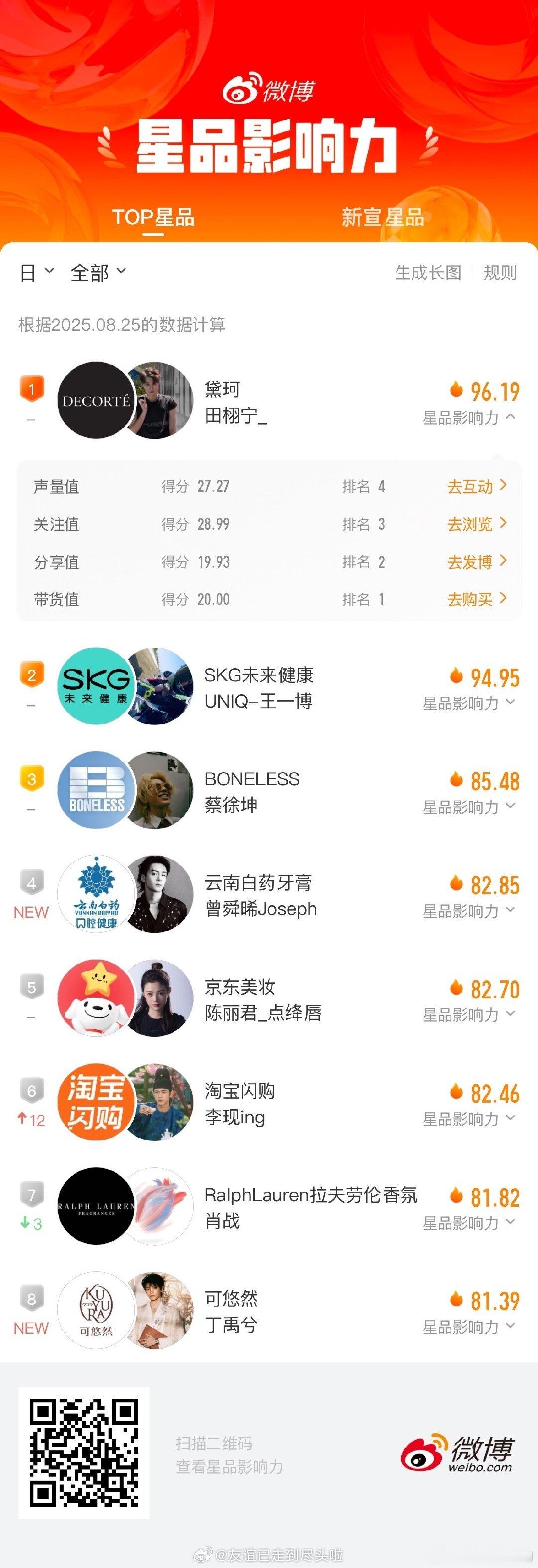 田栩宁这次星品影响力冲到第一，粉丝用销量给他铺路成功了后续还有杂志，商务开始来了