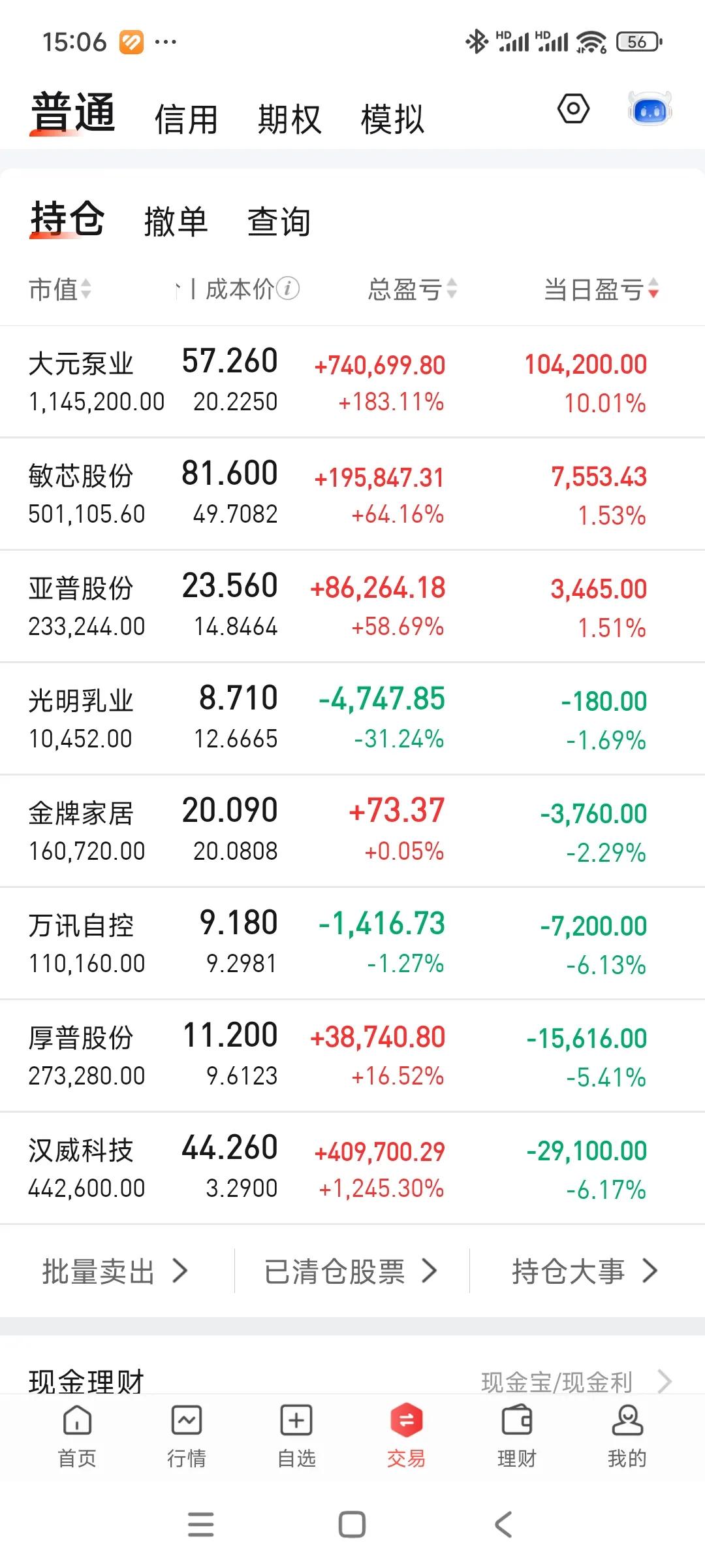 大元收盘差一点涨停，今天的浮盈不能作数，最近震荡太厉害了，账户要突破3字头大关太