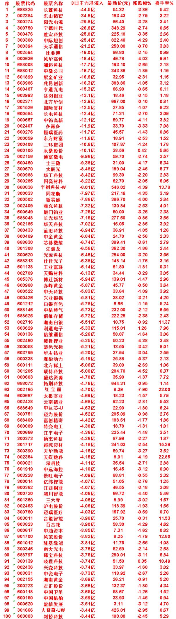9月3日，前3天主力流出的名单

中钨高新：3日净流入 -12.1亿，最新价 5