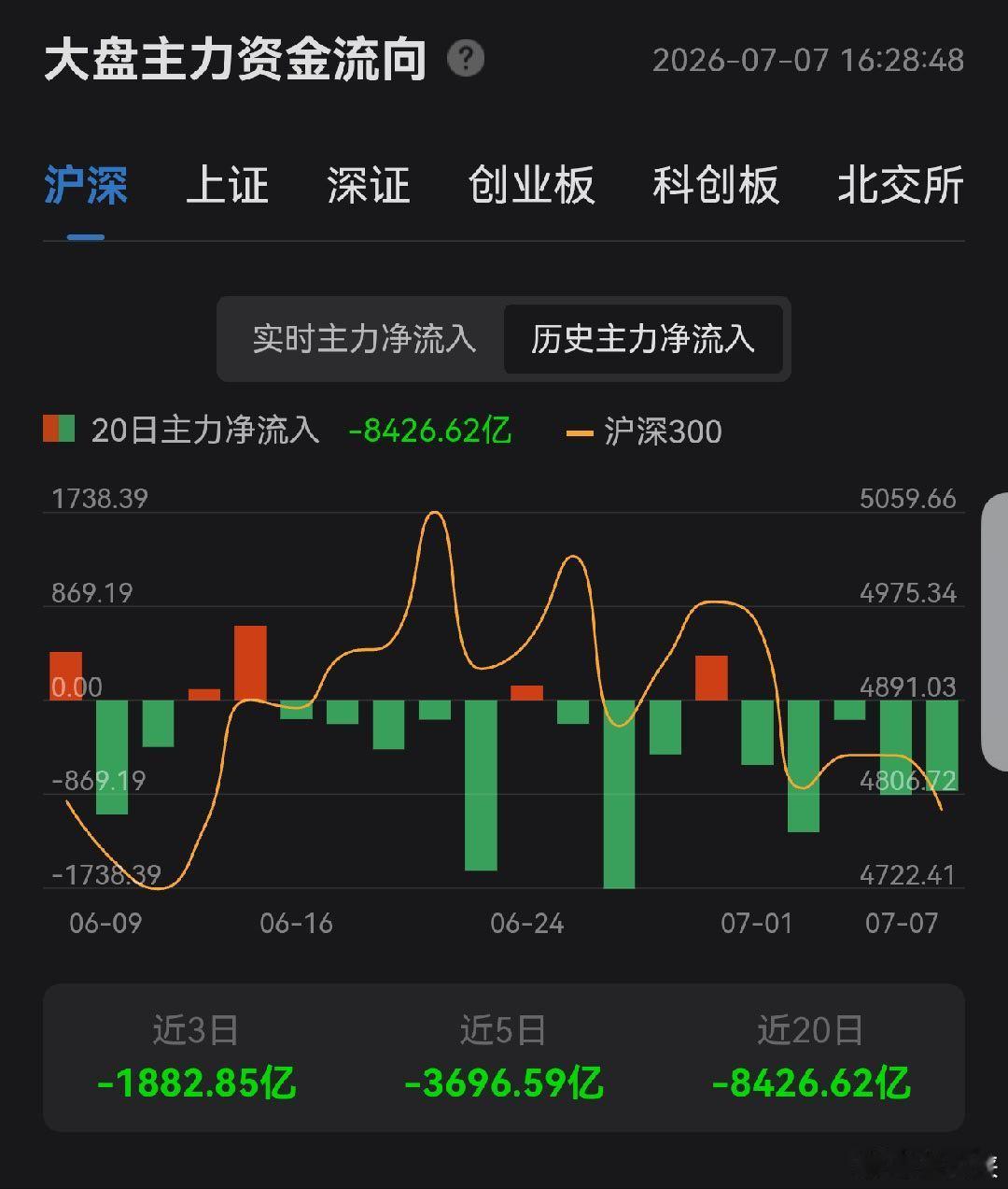 A股主力在获利了结，散户亏麻了在硬扛。 
