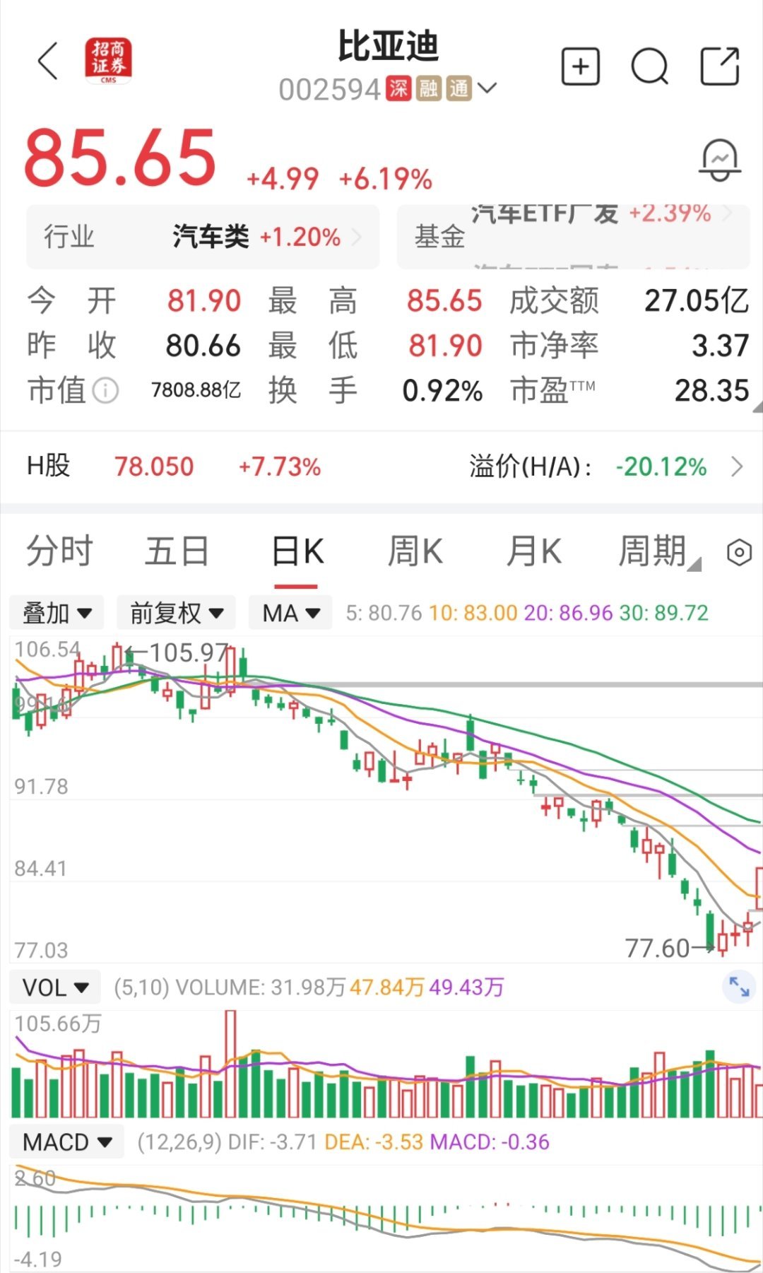 前段时间，那些整天埋怨比亚迪股票表现不让他们开心的那些人，今天是不是应该在各个群