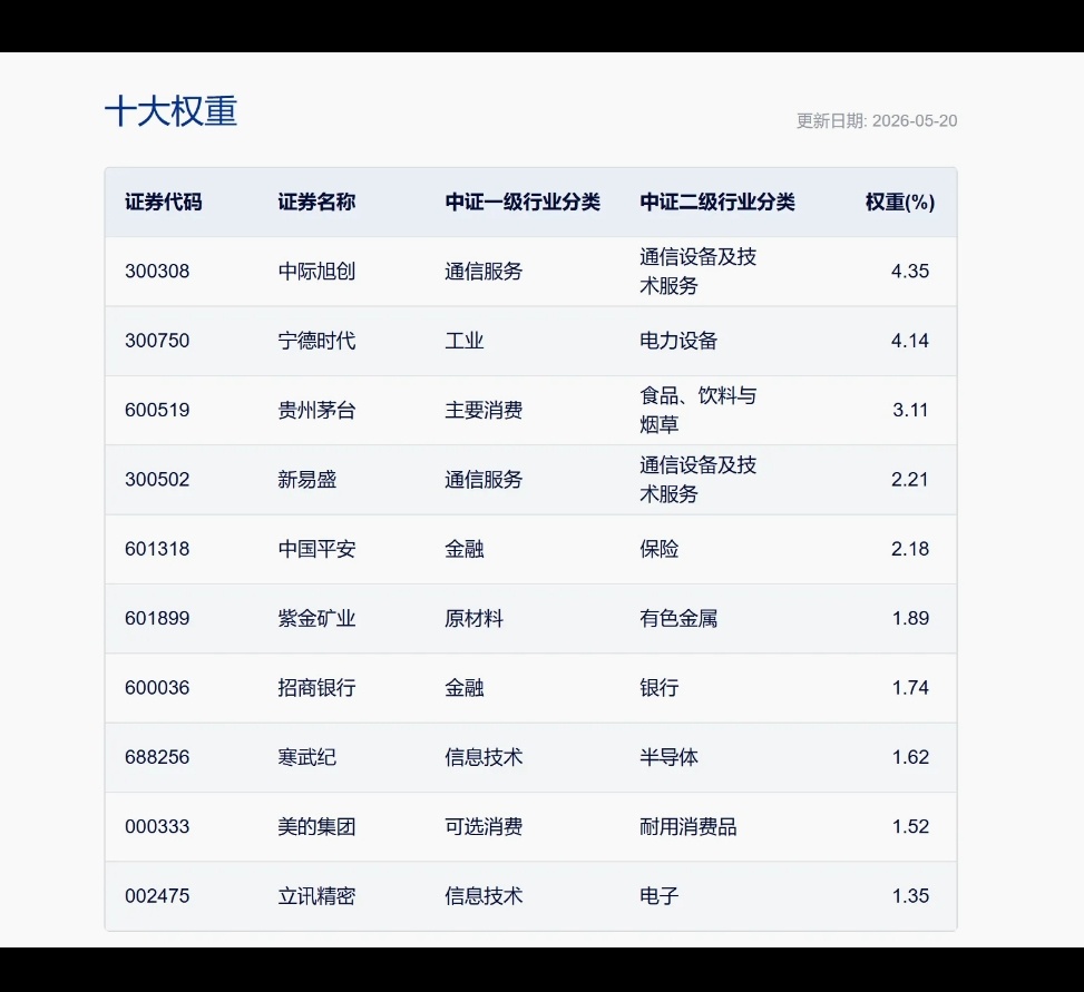中际旭创已经成为沪深300指数的第一大权重 