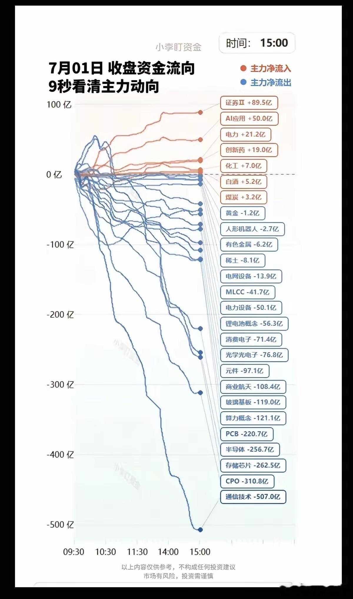 7.01周三  主力资金+抢筹出逃方向大科技方向，资金抢跑出逃！资金抢筹：金融领