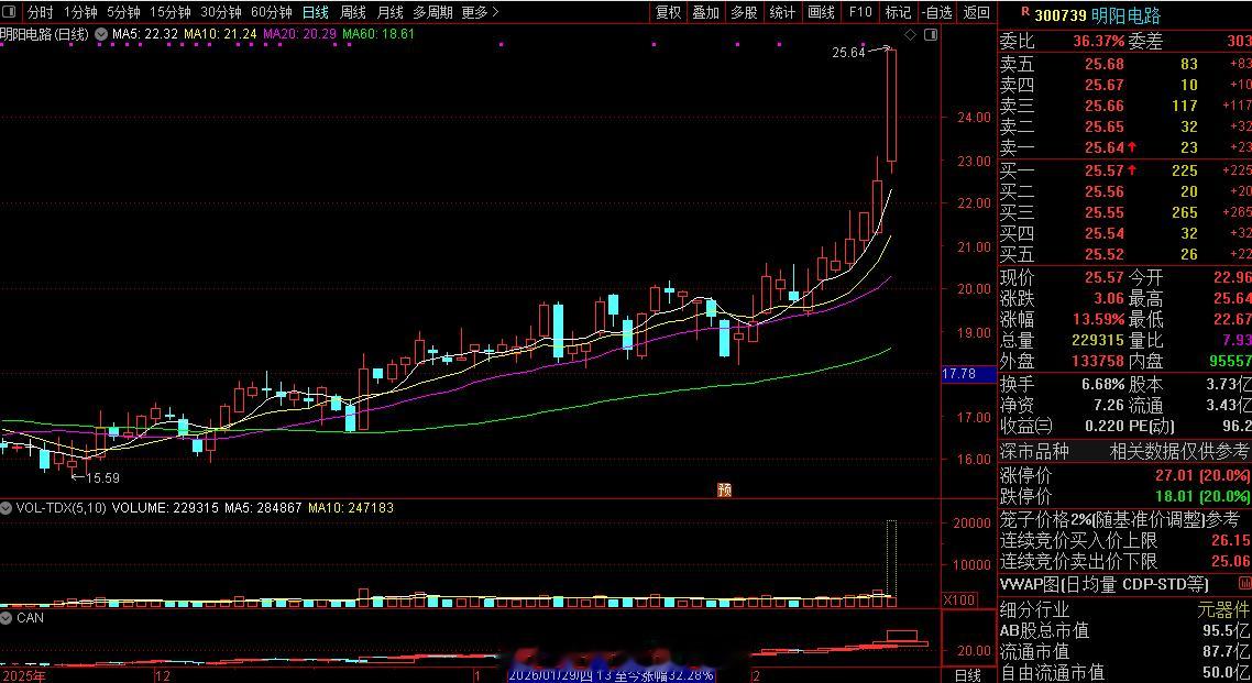 $明阳电路 sz300739$ 机会，你敢吗？股票