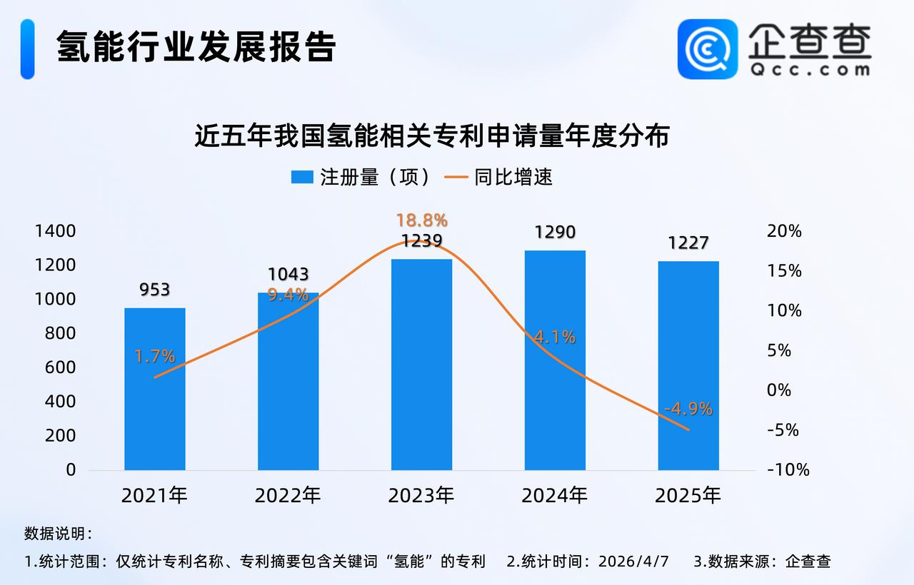 【氢能产业商业化望全面提速！我国氢能相关专利已超8000项】

氢能产业正迎来规