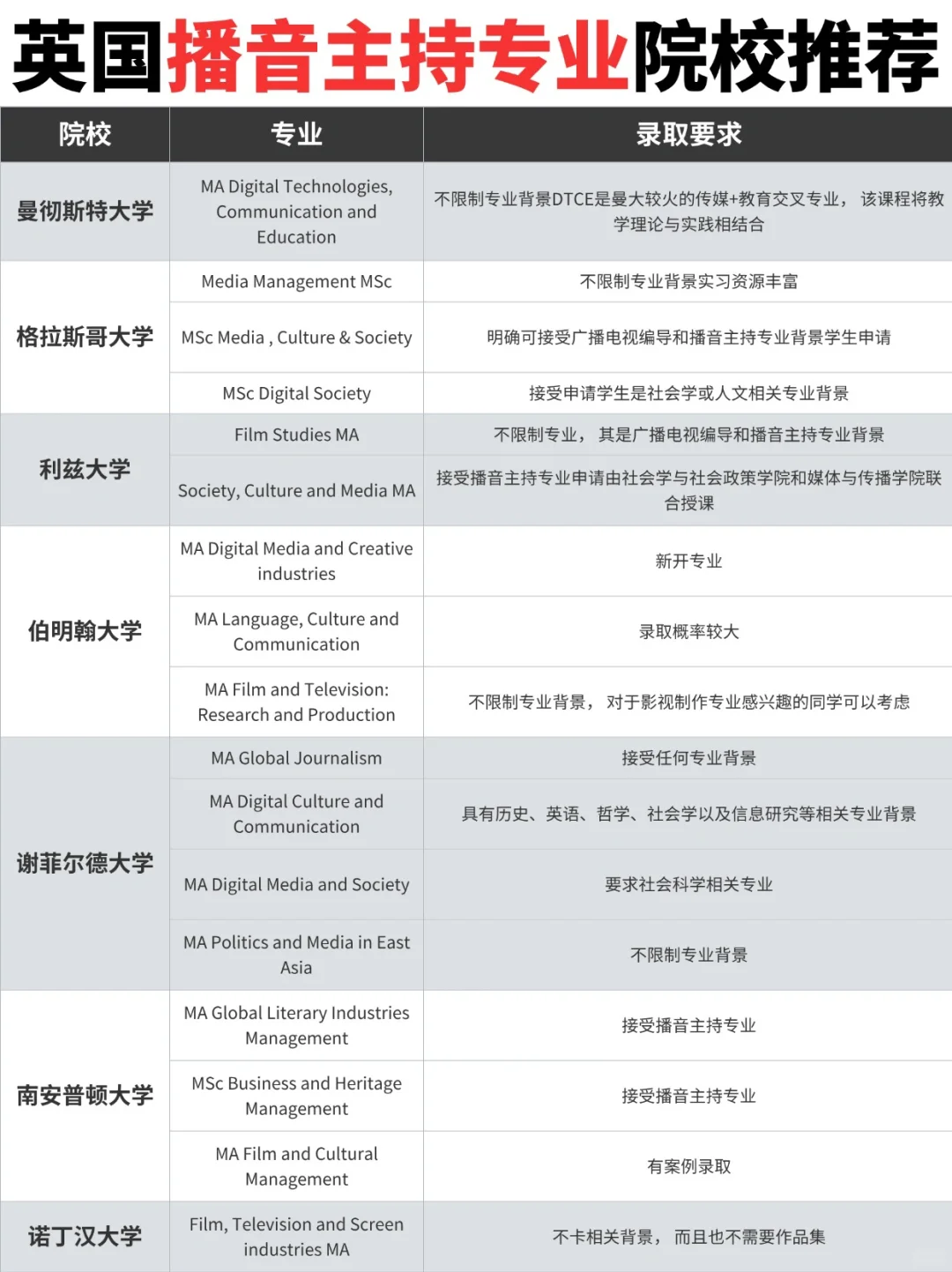 👀英国传媒专业申请指南来啦！