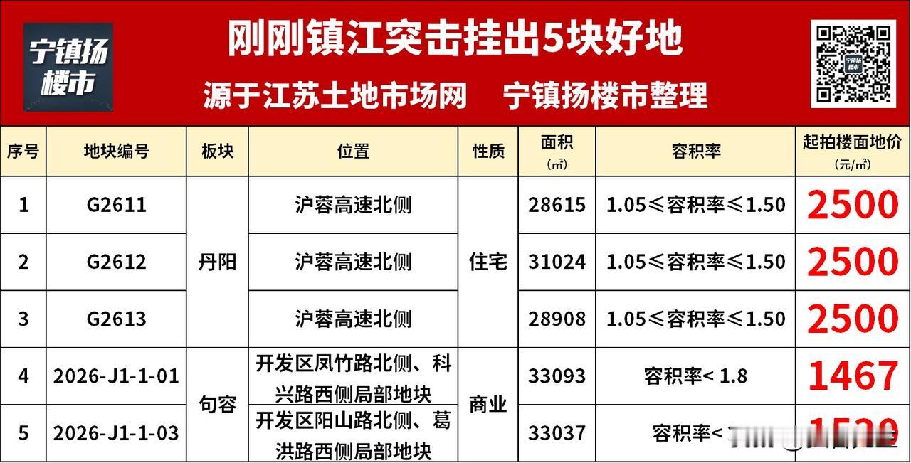 突发！刚刚镇江一口气挂出5块好地！

刚刚刷到宁镇扬楼市微信平台：

重磅！刚刚
