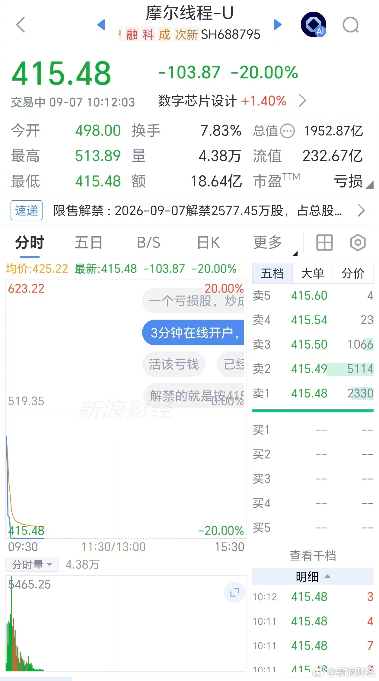 【摩尔线程回应20cm跌停 】今日早盘，摩尔线程盘中触及20%跌停，报415.4