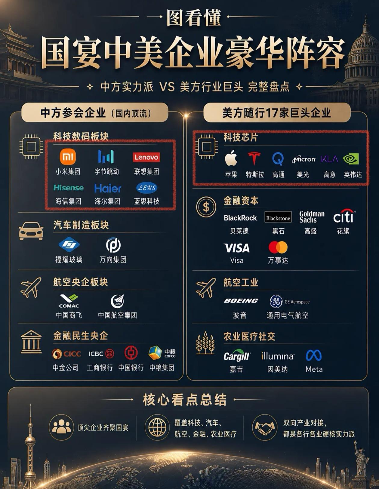 中美国国宴双方代表出炉，都是中美两国最好的企业，中方科技代表小米、联想、字节，美