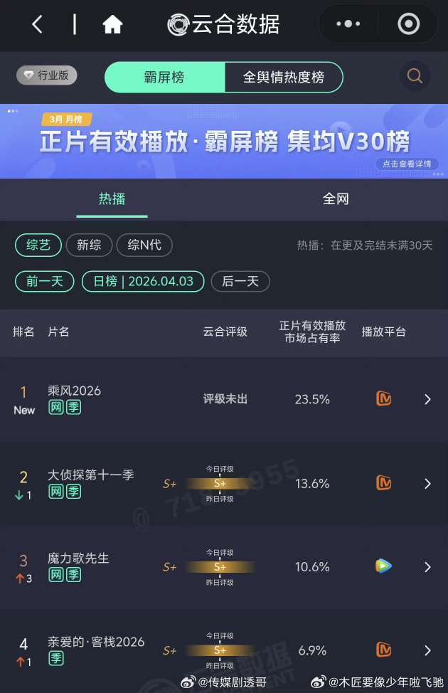 浪姐7可以哦！直播结束后的上线版本还有23.5%的市占率。 
