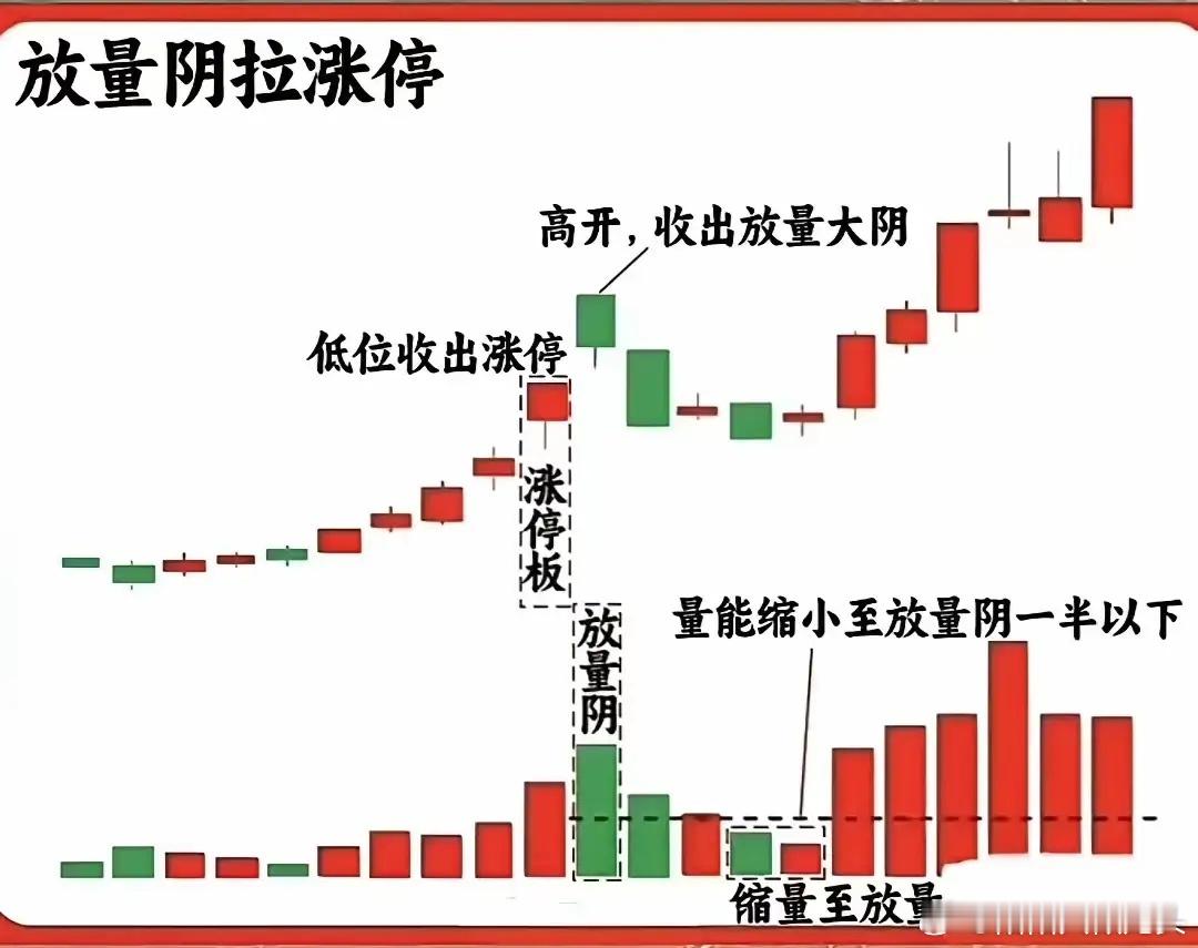 低位涨停后放量阴洗盘，不少股民都容易在此“栽跟头”。我就有过这样的经历，股票涨停