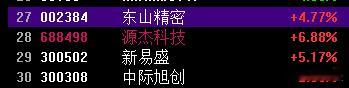 硬科技今天表现有点抢眼，还好昨天抄底了硬科技，其它科技股就有点拉跨了，严重不跟美
