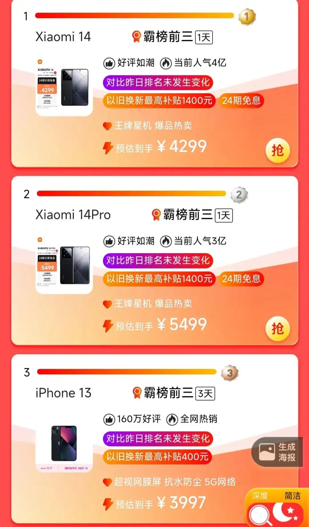 有点猛呀，短短一天直接霸榜，把iPhone 13挤到第三去了

小米14这次首销