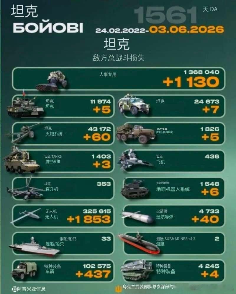 乌俄战争日报第1561天6月2日，乌远程无人机昨夜今晨袭击俄圣彼得堡油库，引发大