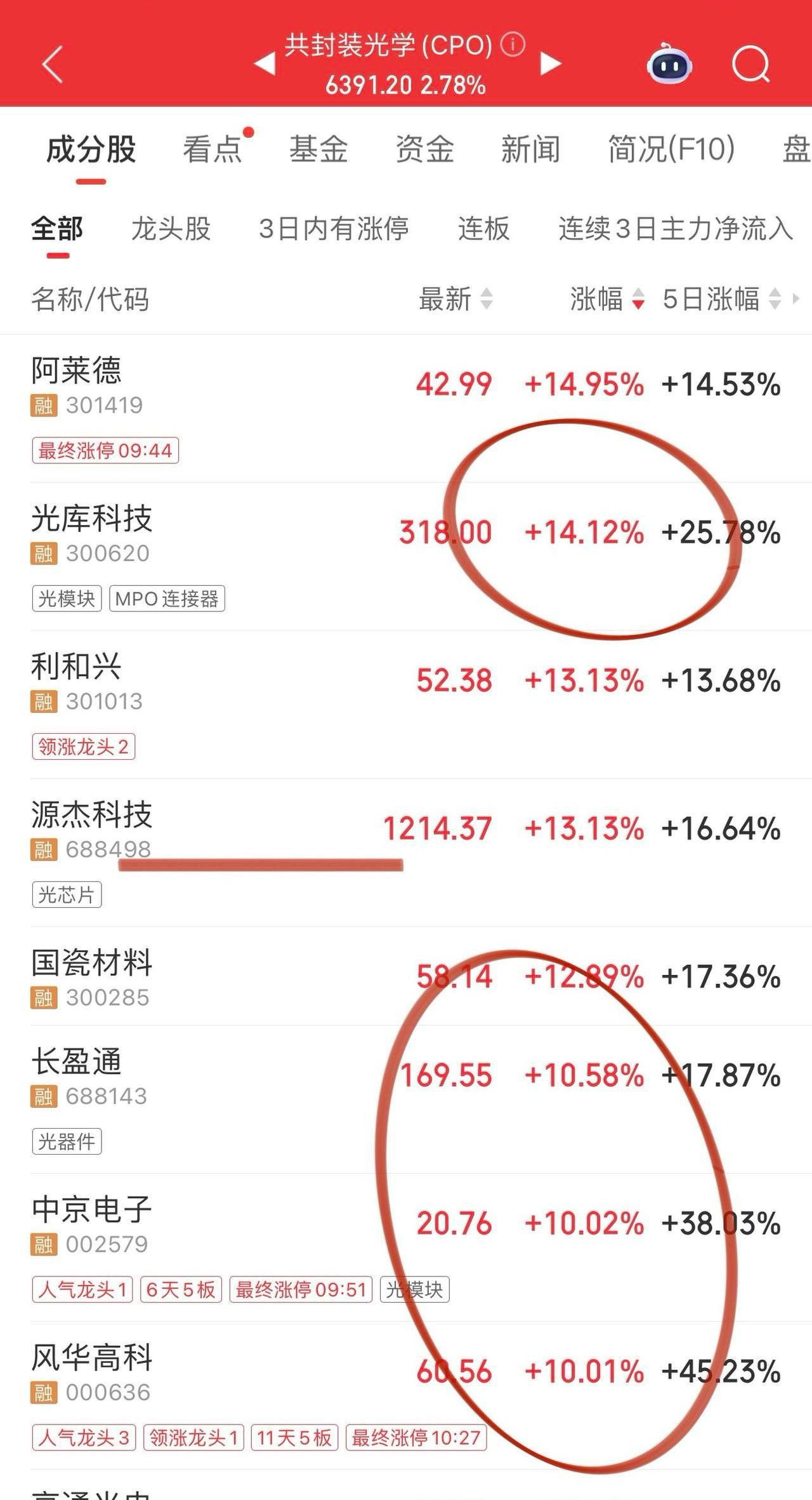 英伟达王者归来，给A股光通信注入一剂强心针，盘面继续围绕“光”做文章。光器件、光