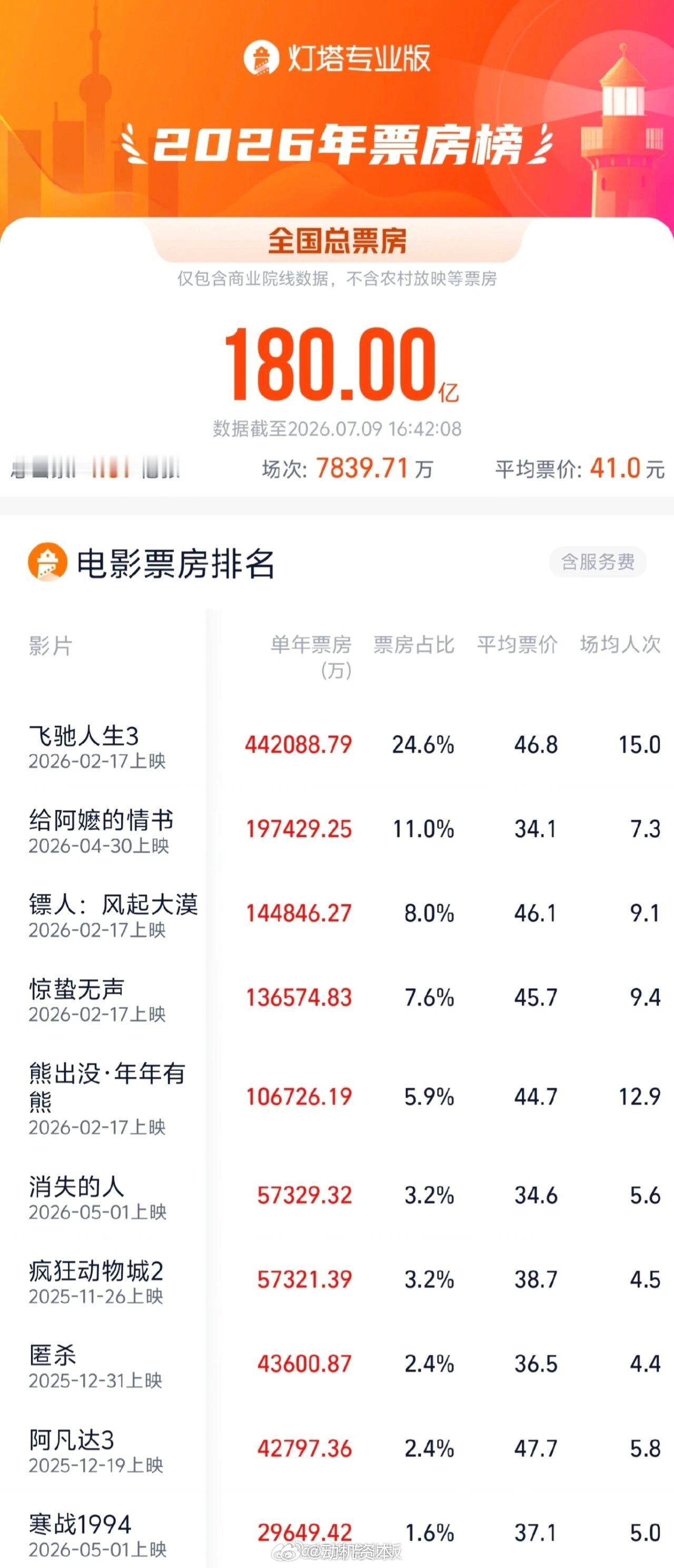 2026年度票房破180亿7月9日消息，据灯塔专业版数据，截至7月9日，2026