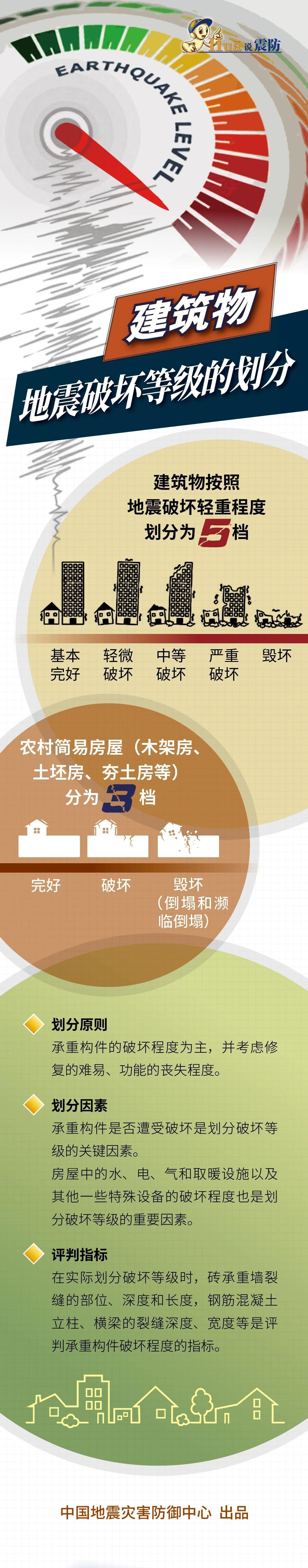 【画说震防丨建筑物地震破坏等级的划分】（中国地震灾害防御中心）