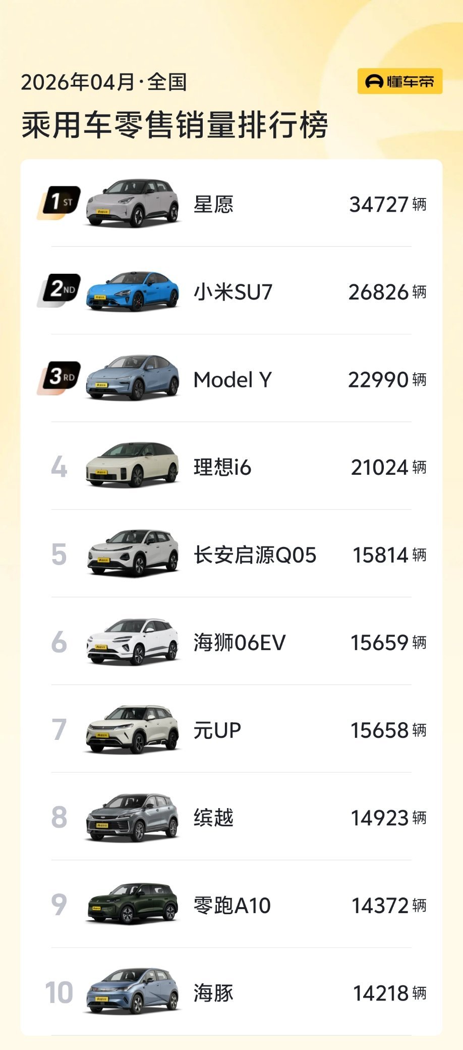 4月汽车销量前10仅1款油车 星愿这销量是真牛！国补后才5.5万就能入手，城区代