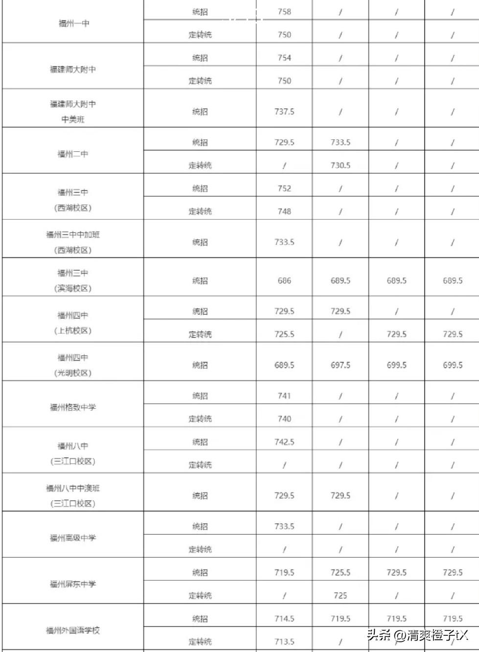 福州市区重点高中排名前十：
1.福州一中：统招758分、定转统750分
2.福建