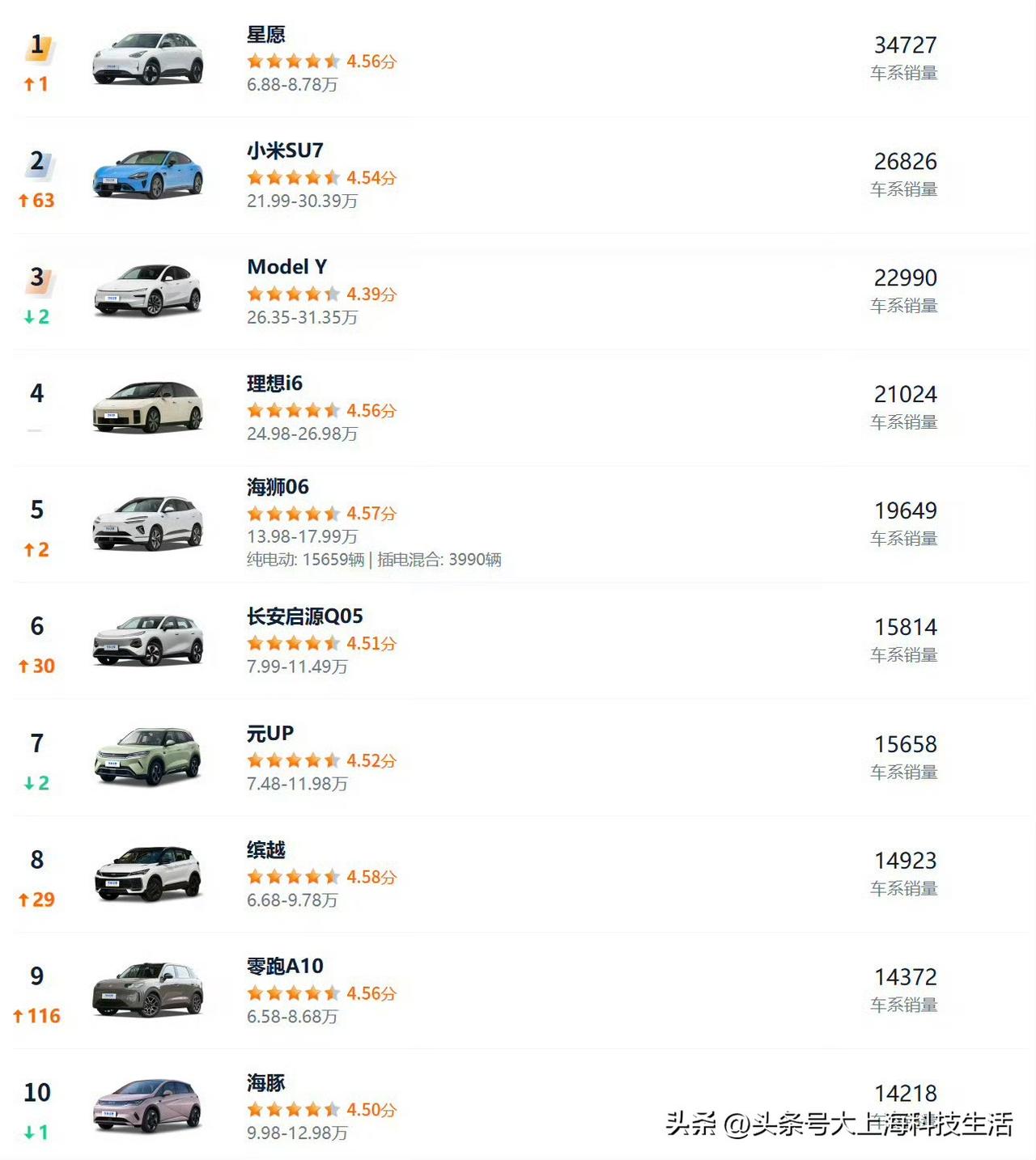 4月汽车销量前10仅1款油车

那些天天喷新能源的人可以消停消停了，电车就是大势