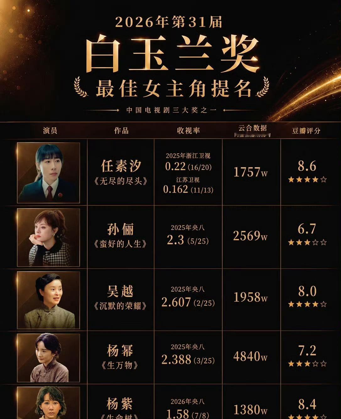 白玉兰奖最佳女主角提名作品数据汇总1. 任素汐 《无尽的尽头》2025年• 浙江