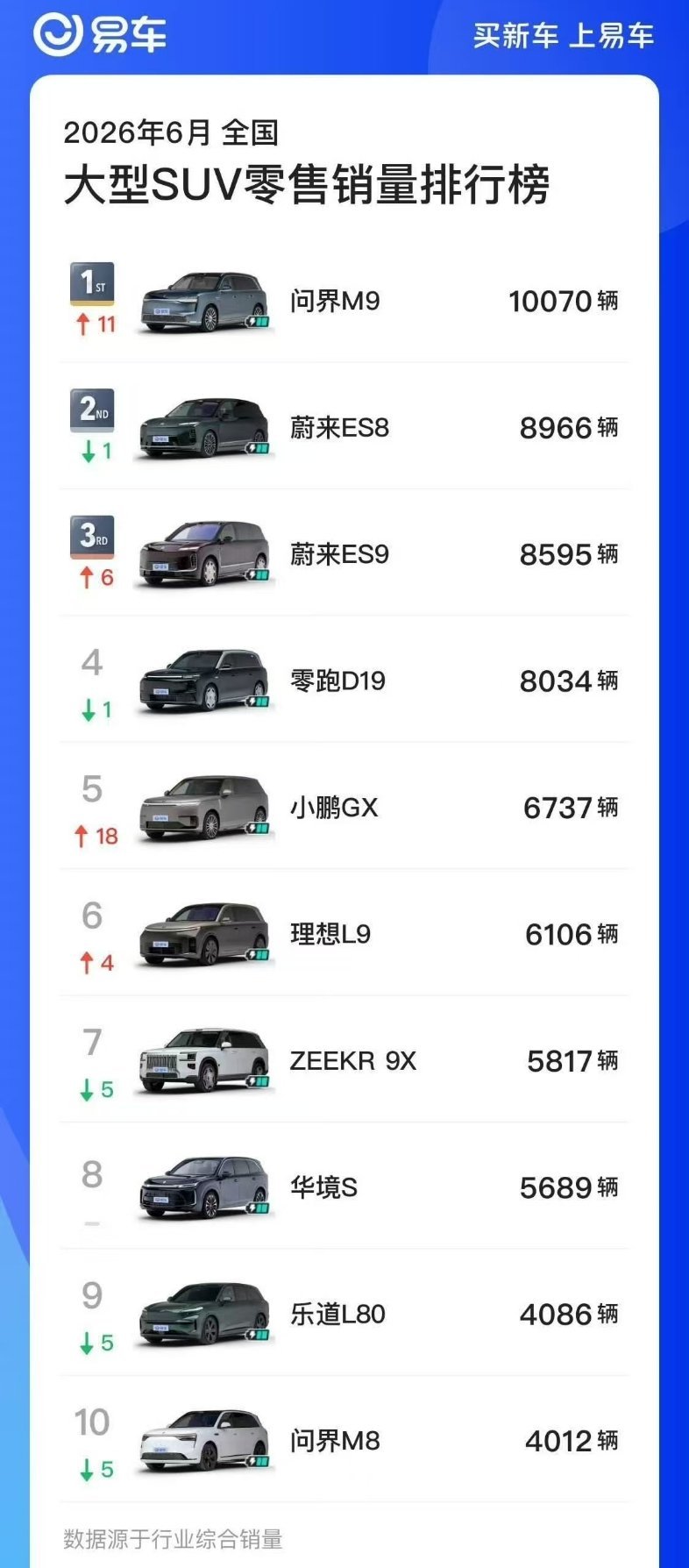 大型SUV的竞争白热化了，各家都拿出看家本领，可以说是最卷的细分市场了。 