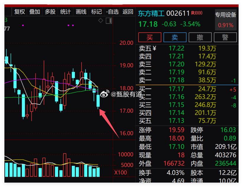 搞点$东方精工 sz002611$ ，中长线，中报应该不回差，请勿跟风哦。股市有