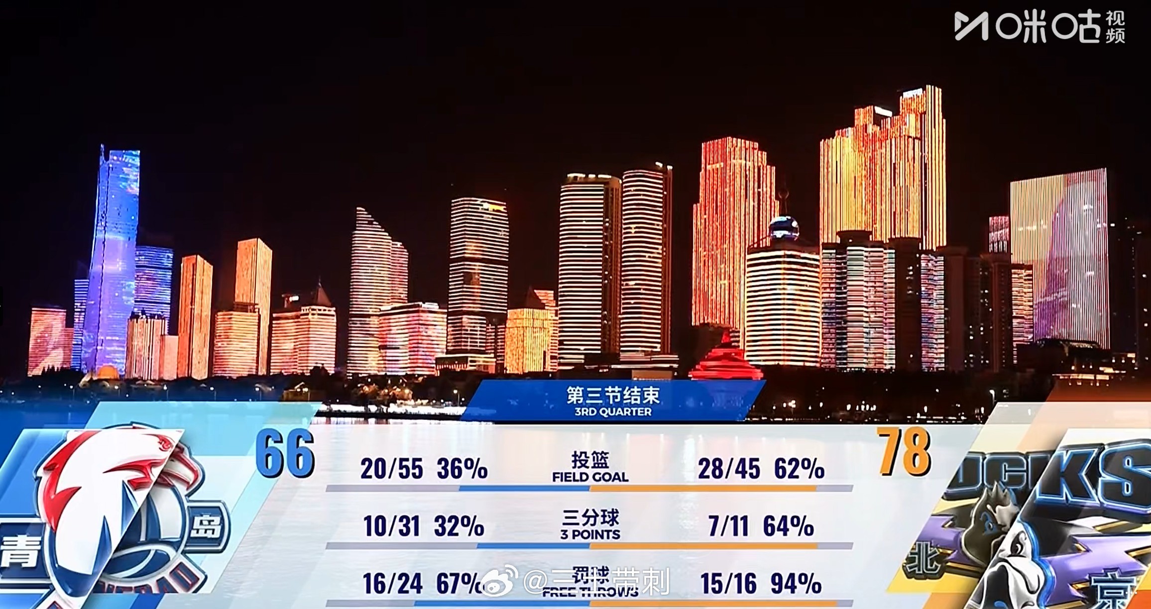 青岛男篮vs北京男篮CBA[超话] 顶住，哈哈 ​​​