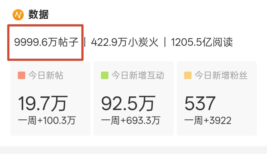 其实还差4000，速度上1亿吧檀健次