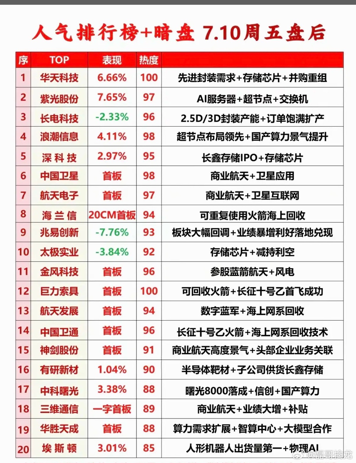7.10周五  晚间  市场热议+人气热搜榜！1.先进封装+存储芯片2.商业航天