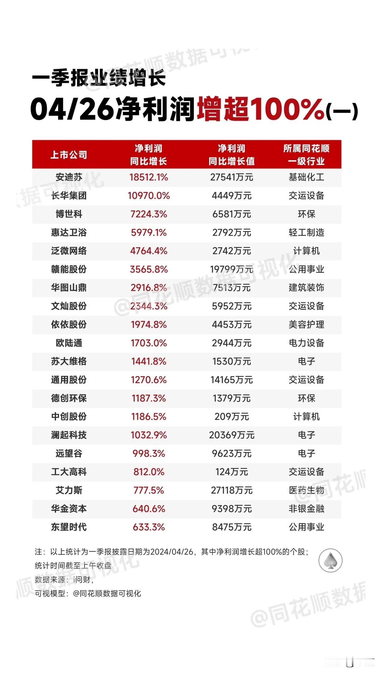 到4/26为止，
一季报业绩增长：
净利润增超100%的公司。

主要区分伪劣，