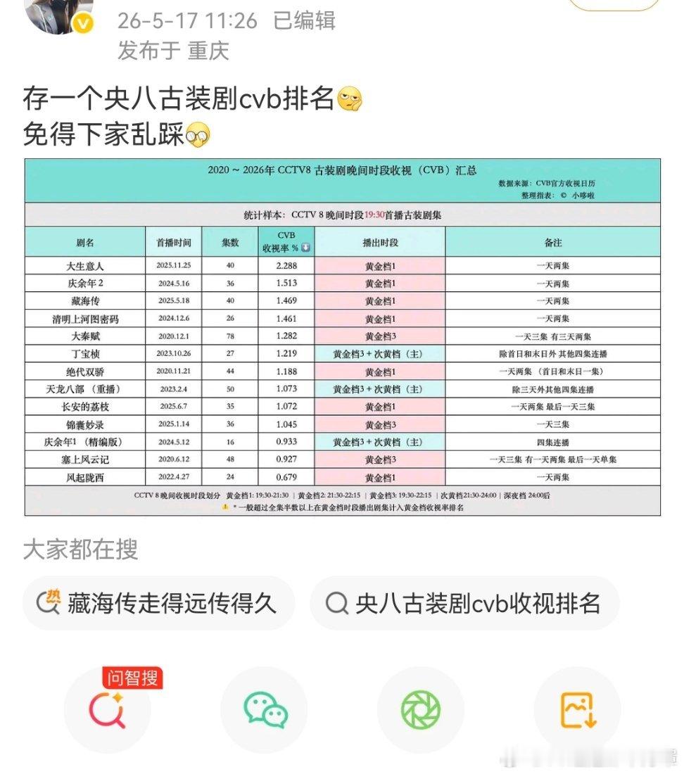 家业收视率对收视粉丝早有预案→已拉全体央8古装剧下场，并强调接了唐嫣的天坑，再内