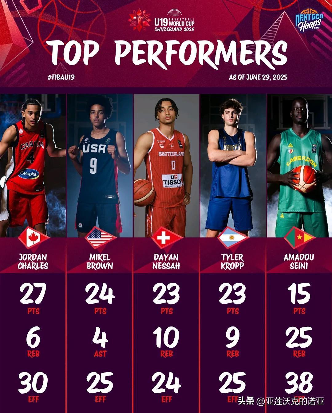 U19男篮世界杯第二日，FIBA官网评选的最佳球员表现奖，2026届招生 加拿大