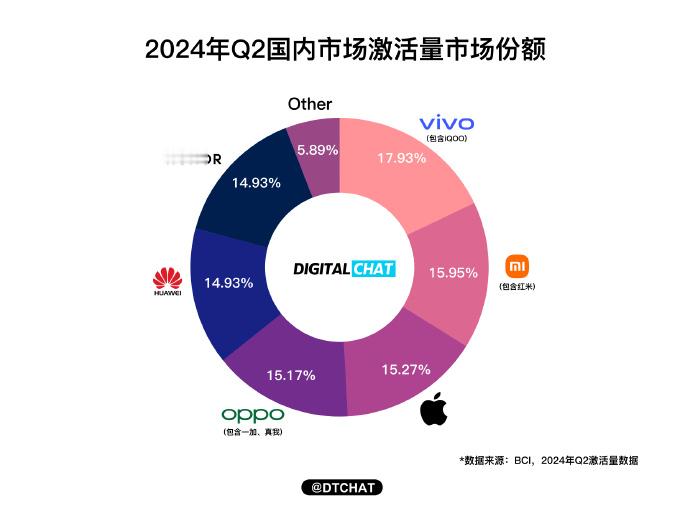 #你身边用国产手机的人变多了吗# 看这Q2国内市场激活量市场份额数据就知道了。苹