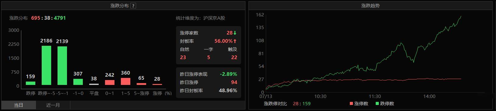 长鑫科技IPO抽血，导致股灾，妥妥的股灾。 