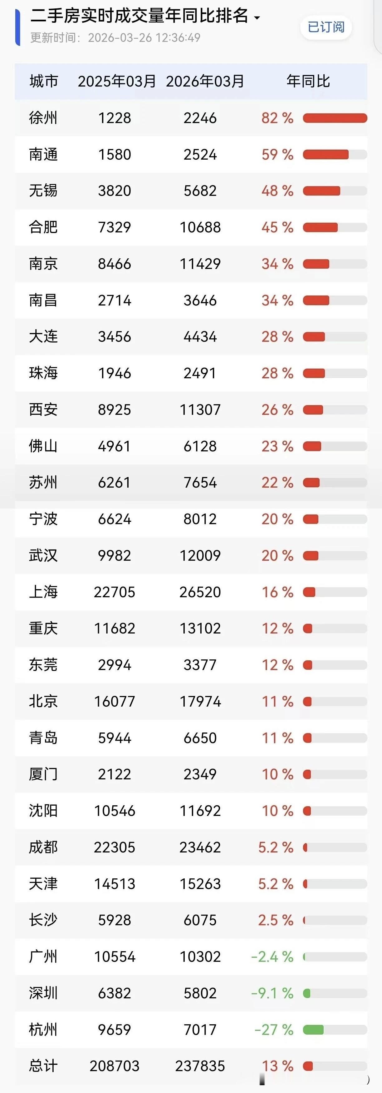 2026年3月楼市狂飙！多城成交量同比暴涨

2026年3月，徐州、南通、无锡、
